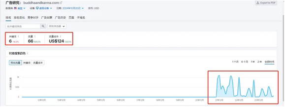 Semrush都有什么功能？